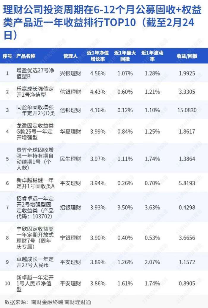 理财公司投资周期在6-12个月公募固收+权益类产品近一年收益排行TOP10（截至2月24日）