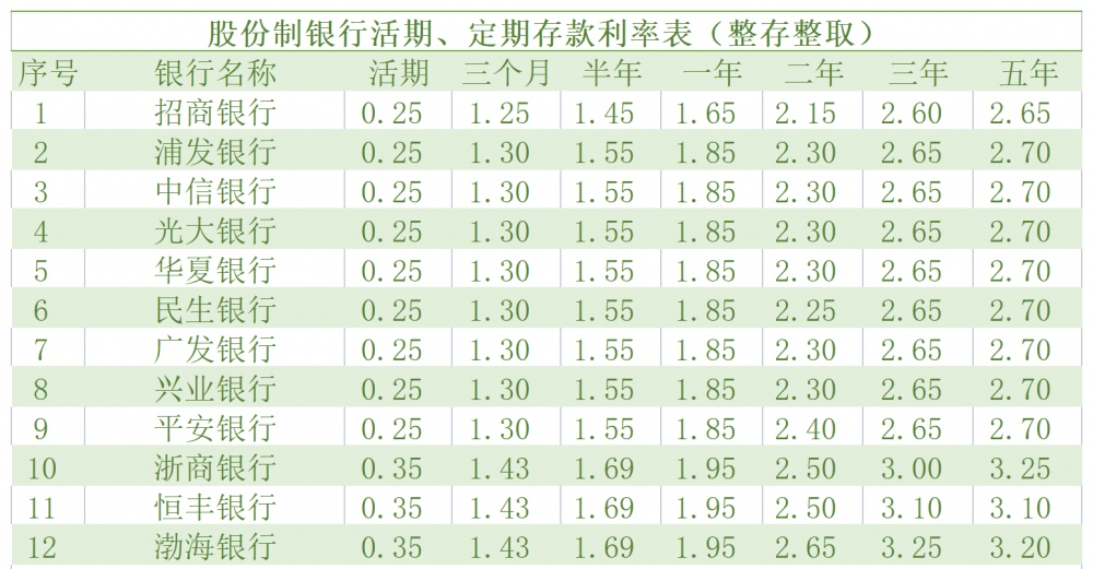 又降息了<strong></p>
<p>浙商银行理财产品</strong>！“鸡肋”存款何去何从？