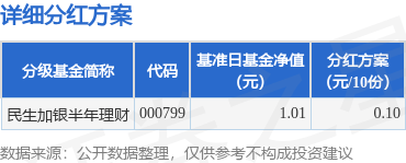 基金分红：民生加银半年理财基金6月7日分红