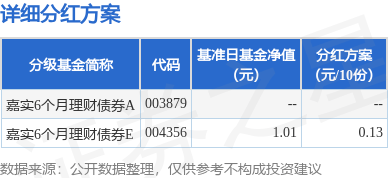 基金分红：嘉实6个月理财债券基金6月19日分红