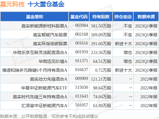 6月2日嘉元科技涨8.03%<strong></p>
<p>嘉实理财嘉</strong>，嘉实新能源新材料股票A基金重仓该股