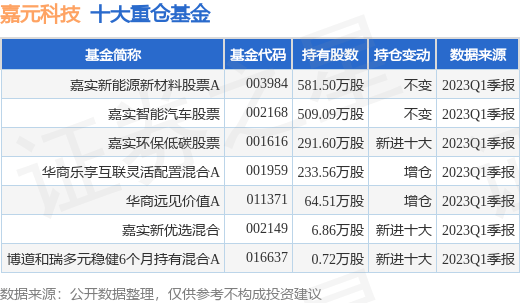 6月30日嘉元科技涨5.32%<strong></p>
<p>嘉实理财嘉</strong>，嘉实新能源新材料股票A基金重仓该股