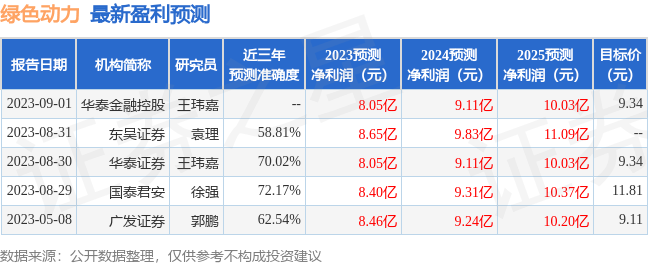 绿色动力：8月30日召开分析师会议<strong></p>
<p>30%理财</strong>，东吴证券、中邮理财等多家机构参与