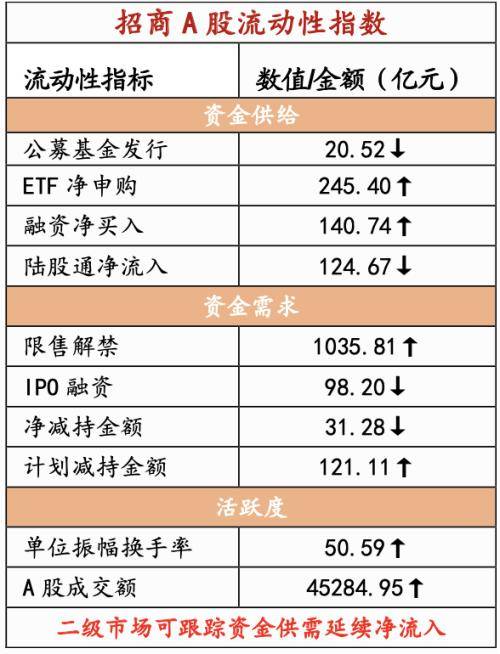 融资资金流入<strong></p>
<p>定期存款与理财</strong>，理财权益配比微升——金融市场流动性与监管动态周报(0808)