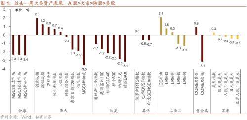 融资资金流入<strong></p>
<p>定期存款与理财</strong>，理财权益配比微升——金融市场流动性与监管动态周报(0808)