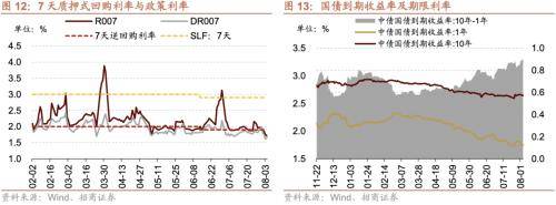 融资资金流入<strong></p>
<p>定期存款与理财</strong>，理财权益配比微升——金融市场流动性与监管动态周报(0808)