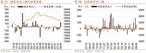 融资资金流入<strong></p>
<p>定期存款与理财</strong>，理财权益配比微升——金融市场流动性与监管动态周报(0808)