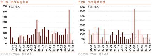 融资资金流入<strong></p>
<p>定期存款与理财</strong>，理财权益配比微升——金融市场流动性与监管动态周报(0808)