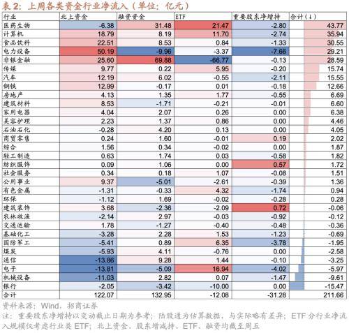 融资资金流入<strong></p>
<p>定期存款与理财</strong>，理财权益配比微升——金融市场流动性与监管动态周报(0808)