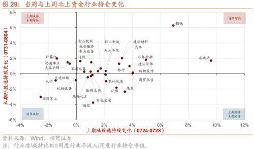 融资资金流入<strong></p>
<p>定期存款与理财</strong>，理财权益配比微升——金融市场流动性与监管动态周报(0808)