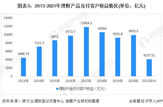 赚了3310亿元<strong></p>
<p>银行理财一览</strong>！上半年中国银行业理财市场规模出炉【附银行理财行业分析】