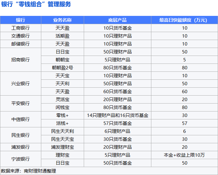 银行零钱理财大热<strong></p>
<p>银行理财一览</strong>，利率媲美大额存单
