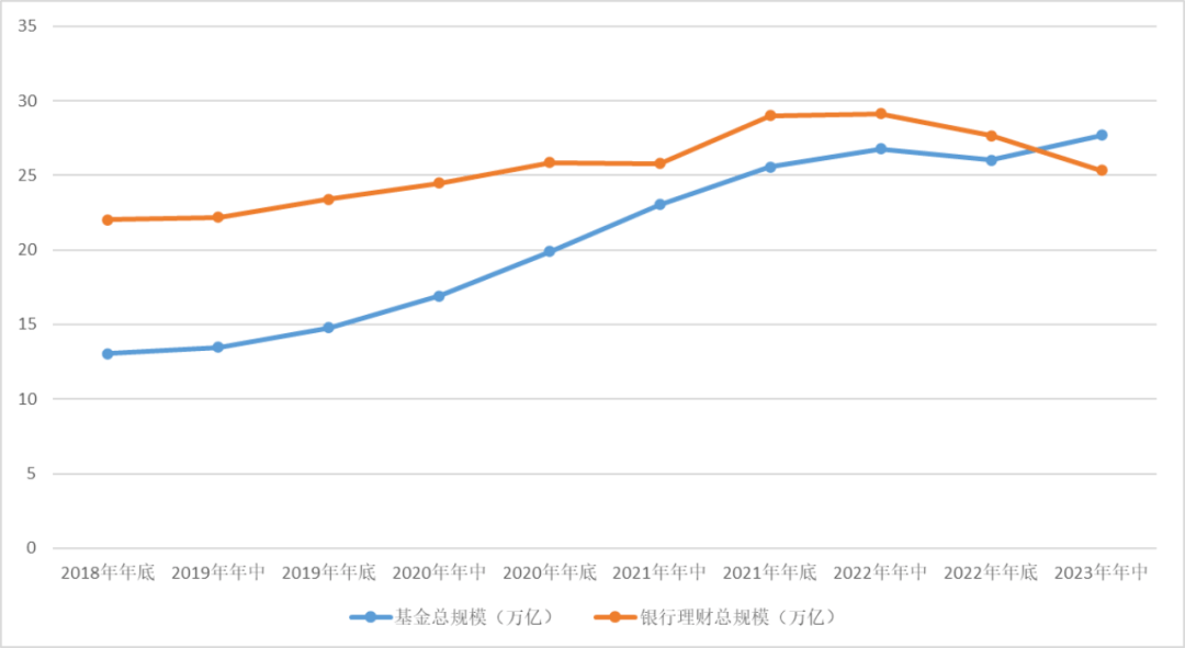 公募基金的规模为什么能超越银行理财<strong></p>
<p>银行理财一览</strong>？