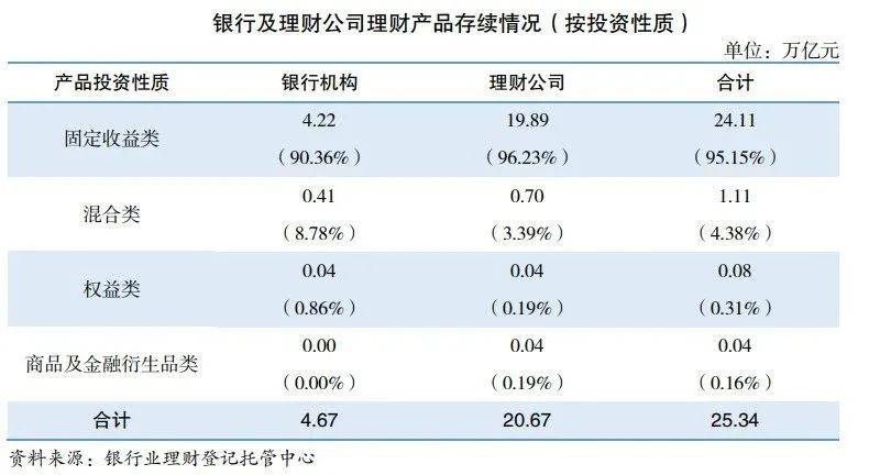 25.34万亿<strong></p>
<p>银行理财一览</strong>！银行理财上半年成绩单来了