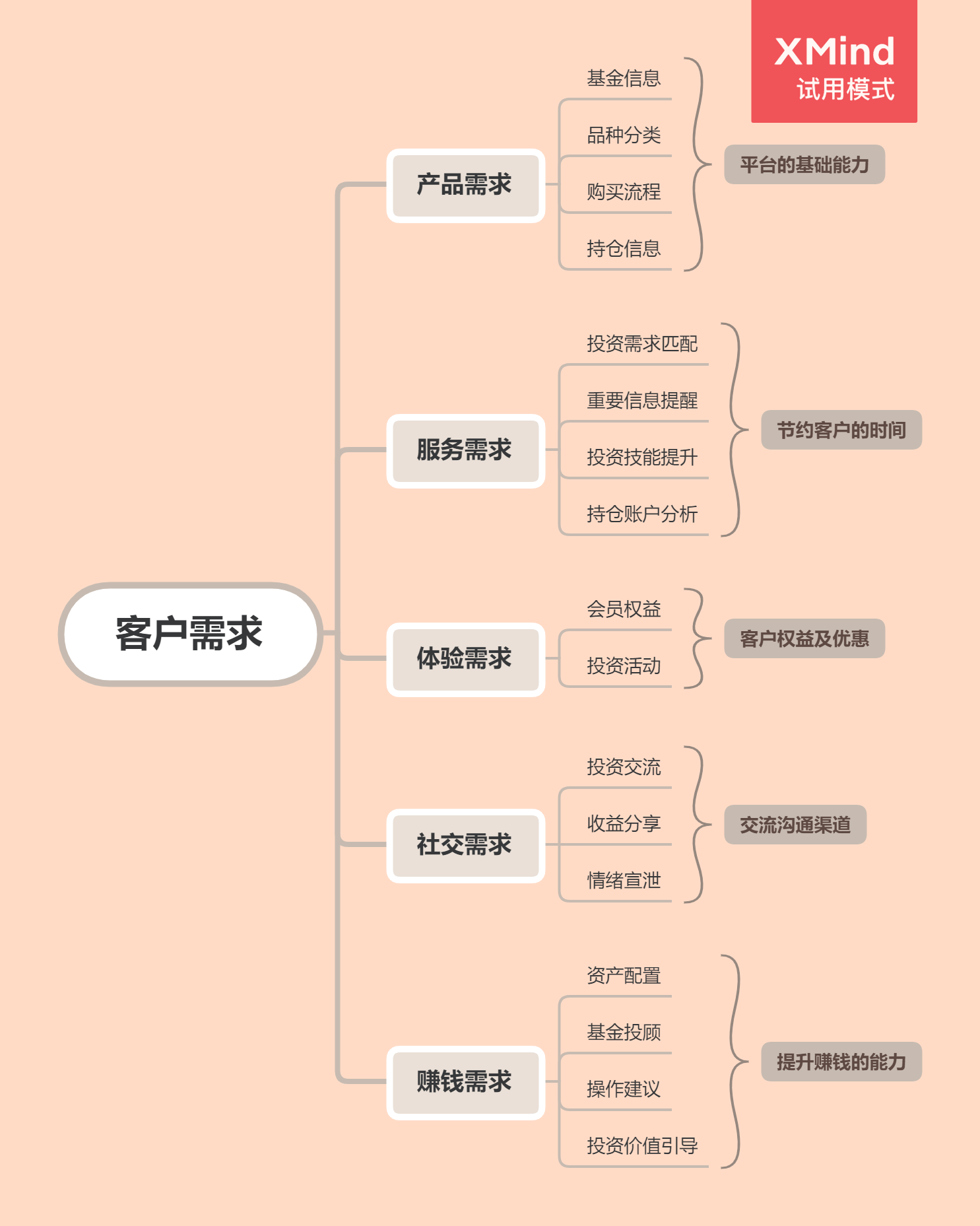 基金理财之客户需求分析
