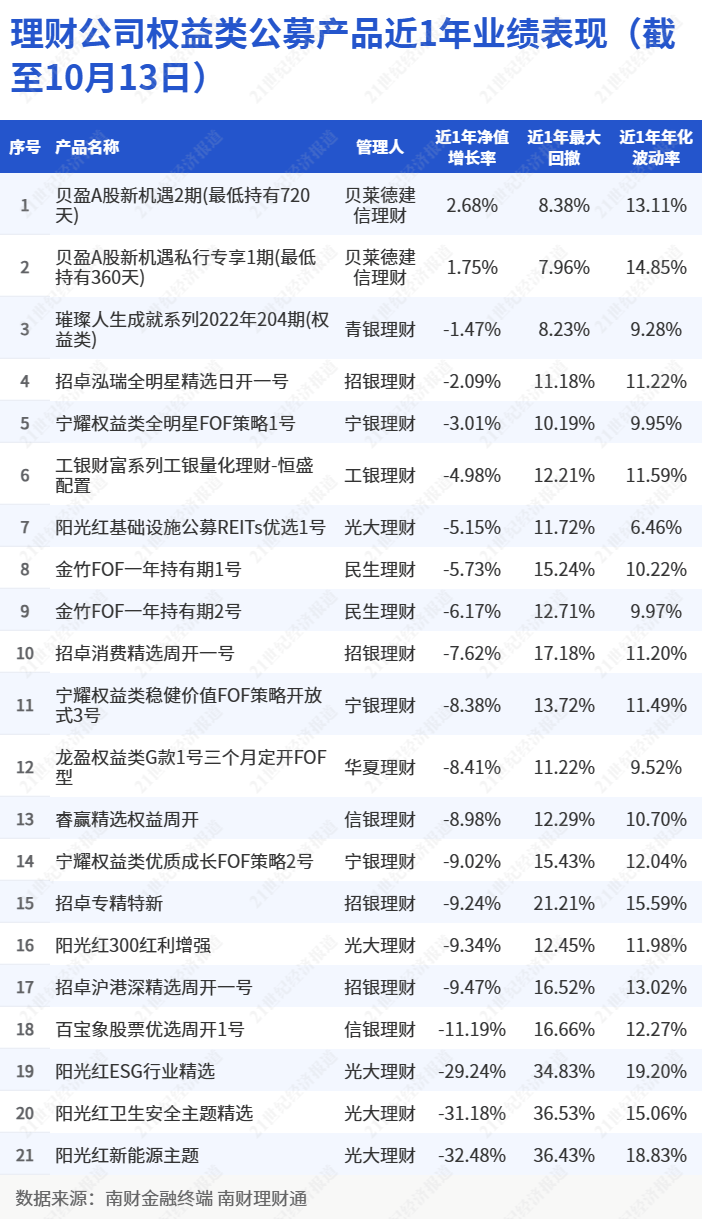 权益理财三季度跑赢基金<strong></p>
<p>基金与理财</strong>，“攻守兼备”成四季度共识丨机警理财日报