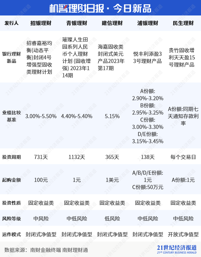 权益理财三季度跑赢基金<strong></p>
<p>基金与理财</strong>，“攻守兼备”成四季度共识丨机警理财日报