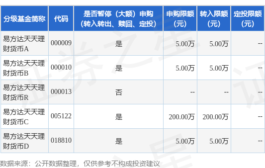 公告速递：易方达天天理财货币基金A类基金份额、B类基金份额、C类基金份额、D类基金份额在非直销销售机构调整大额申购及大额转换转入业务限制