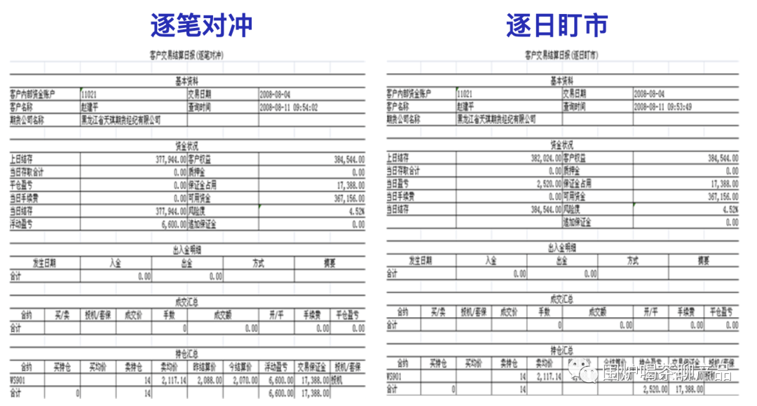 期货金融衍生工具基础概念、交易和结算分析