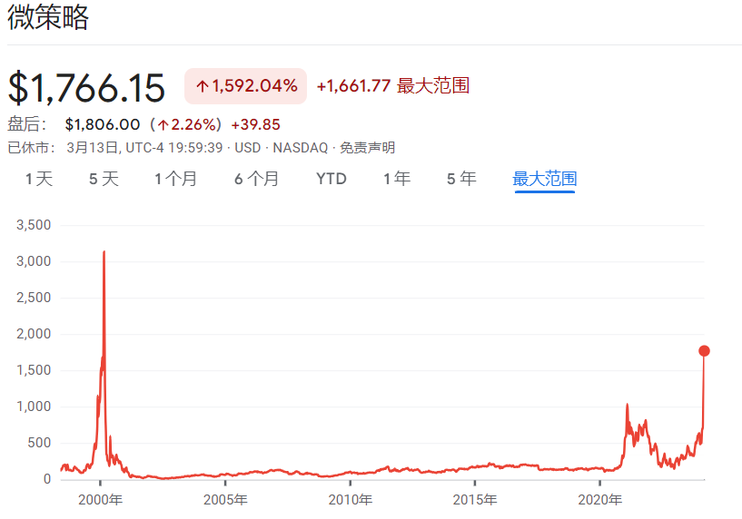 宣布买币后<strong></p>
<p>比特币火币</strong>，“比特币影子股”MSTR暴涨11%，今年已涨180%