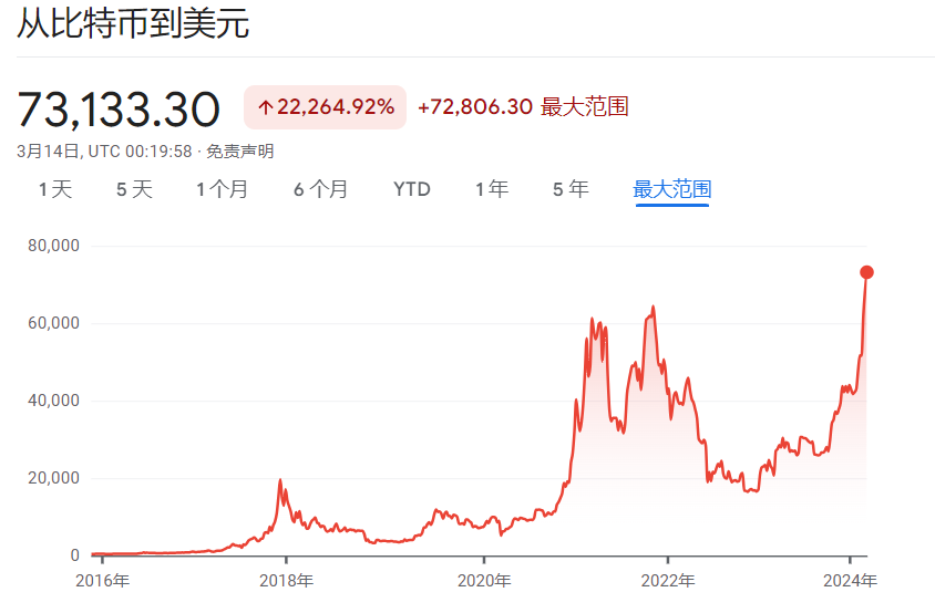 宣布买币后<strong></p>
<p>比特币火币</strong>，“比特币影子股”MSTR暴涨11%，今年已涨180%