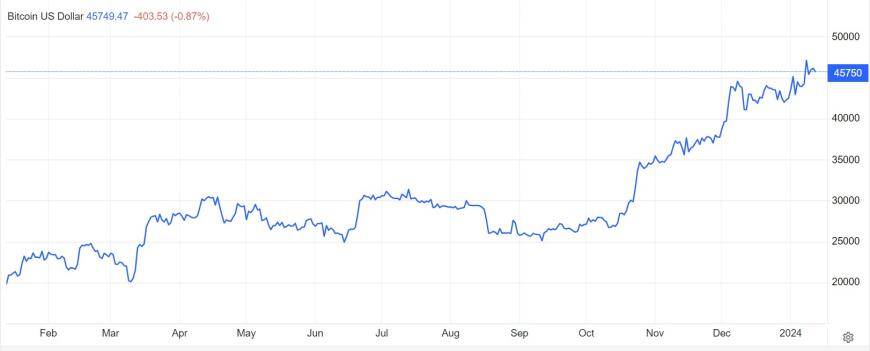 比特币ETF终获批 Coinbase等币圈巨头股价“坐上火箭”?