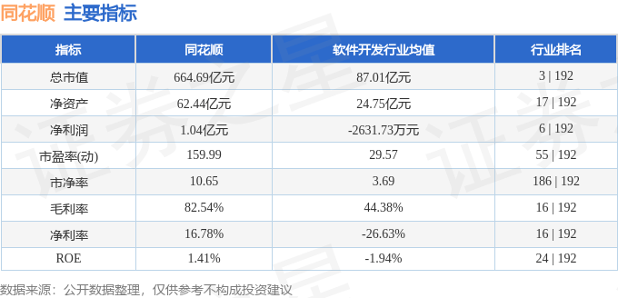 股票行情快报：同花顺（300033）4月29日主力资金净卖出5643.49万元