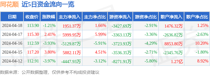 股票行情快报：同花顺（300033）4月18日主力资金净买入1951.37万元