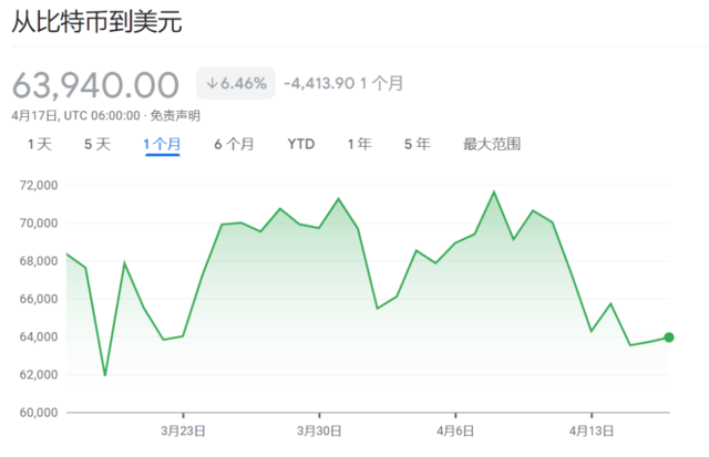 币圈大事件！比特币减半<strong></p>
<p>币圈市场</strong>，或在周五！
