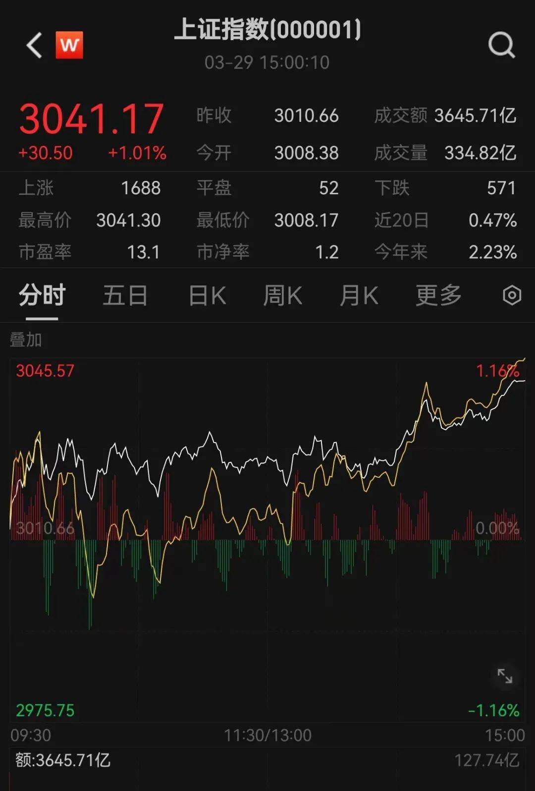 尾盘猛拉<strong></p>
<p>币圈白皮书</strong>，周期股爆了！“币圈马斯克”，被判25年！