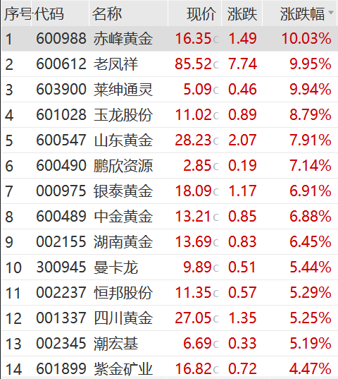 尾盘猛拉<strong></p>
<p>币圈白皮书</strong>，周期股爆了！“币圈马斯克”，被判25年！