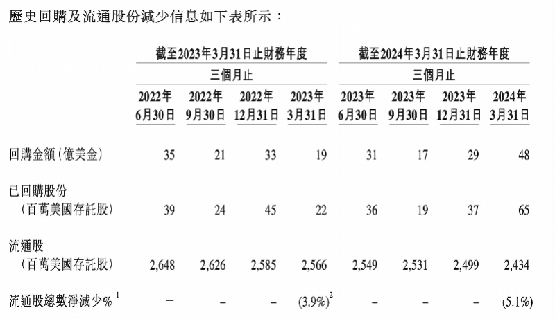 一年投入近千亿人民币<strong></p>
<p>德行币网</strong>，阿里成回购力度最大中国互联网公司