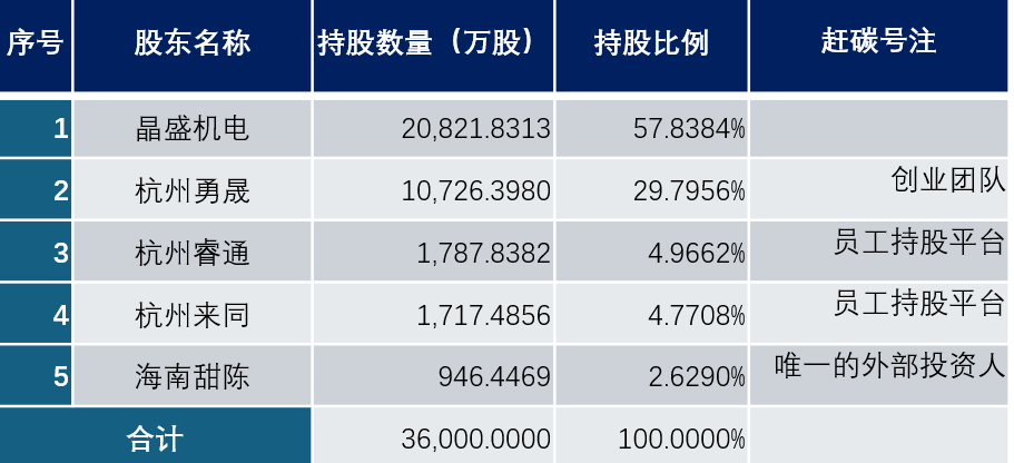 单项目投资回报近千倍<strong></p>
<p>千倍币</strong>,晶盛机电如何成为光伏圈捡漏大王?