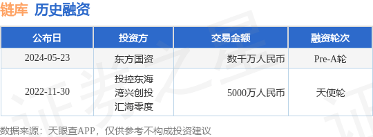 链库公布Pre-A轮融资<strong></p>
<p>吉链币</strong>，融资额数千万人民币，投资方为东方国资