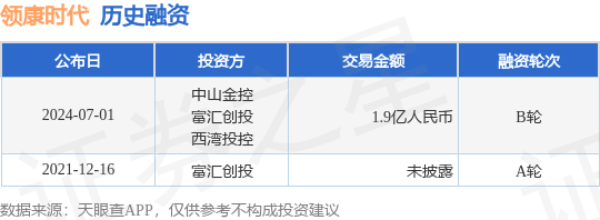 领康时代公布B轮融资<strong></p>
<p>中山五星币</strong>，融资额1.9亿人民币，投资方为中山金控、富汇创投等