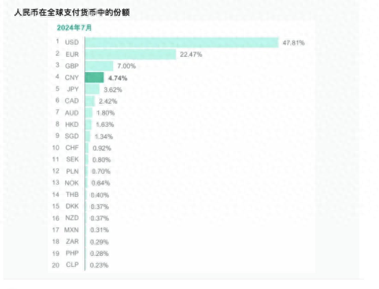 “朋友圈”不断扩大<strong></p>
<p>币圈玩法</strong>！人民币连续9个月位居全球支付货币第四位