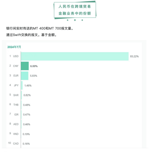 “朋友圈”不断扩大<strong></p>
<p>币圈玩法</strong>！人民币连续9个月位居全球支付货币第四位