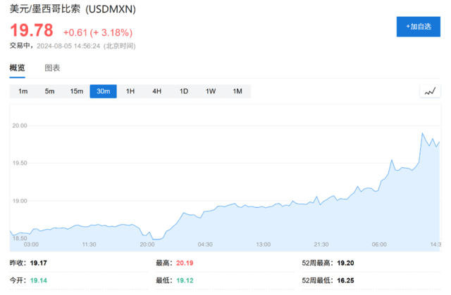 比索贬值、日元和人民币飙升<strong></p>
<p>瑞郎币交易</strong>，全球套利交易“大溃败”！