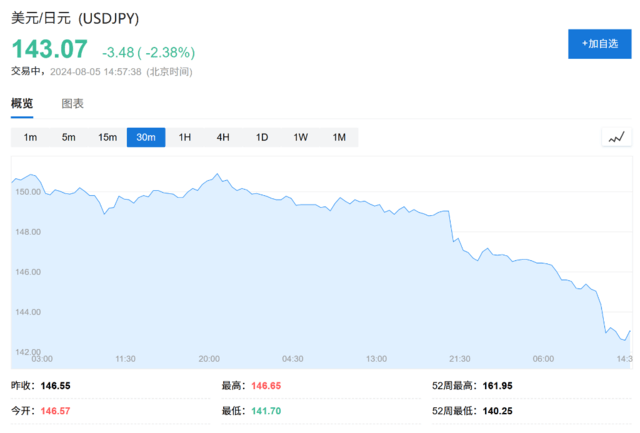比索贬值、日元和人民币飙升<strong></p>
<p>瑞郎币交易</strong>，全球套利交易“大溃败”！