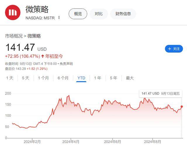 靠炒币赚钱<strong></p>
<p>2017年炒币</strong>？比特币“大户”MicroStrategy再加仓 持币总价值达146亿美元