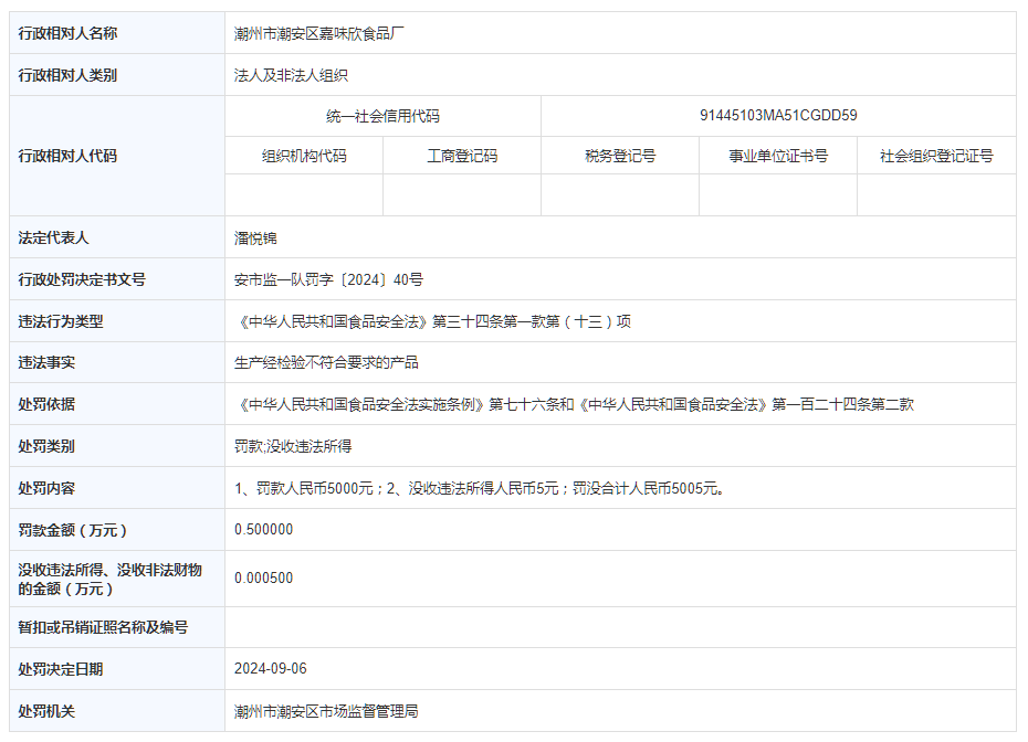 潮州市潮安区嘉味欣食品厂被罚款人民币5000元<strong></p>
<p>5行币</strong>，没收违法所得人民币5元