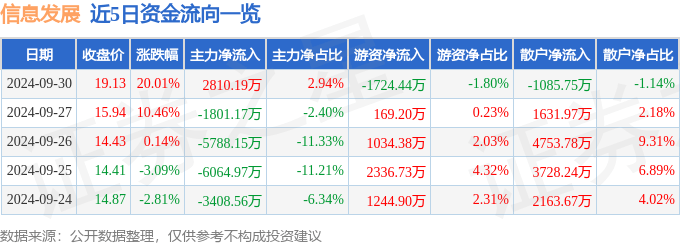 9月30日信息发展涨停分析：数字人民币<strong></p>
<p>币云</strong>，华为云·鲲鹏，国产软件概念热股