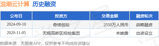 浪潮云计算公布战略融资<strong></p>
<p>币云</strong>，融资额2550万人民币，投资方为奇绩创坛