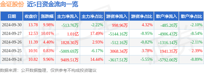 9月30日金证股份涨停分析：金融科技<strong></p>
<p>币云</strong>，数字人民币，华为云·鲲鹏概念热股