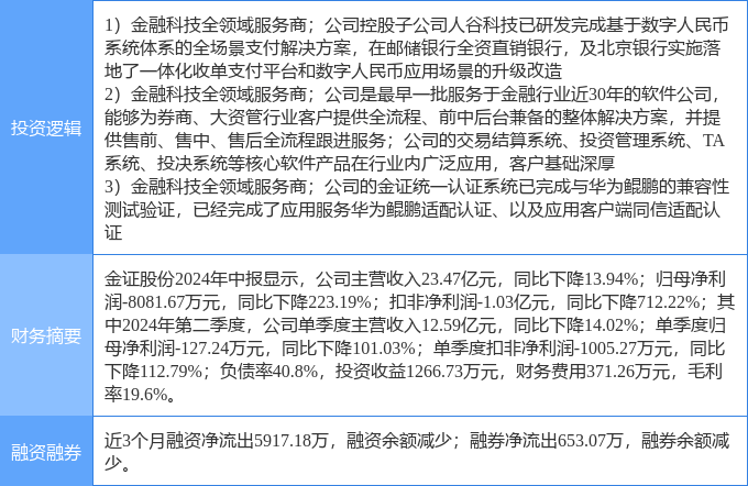 9月30日金证股份涨停分析：金融科技<strong></p>
<p>币云</strong>，数字人民币，华为云·鲲鹏概念热股