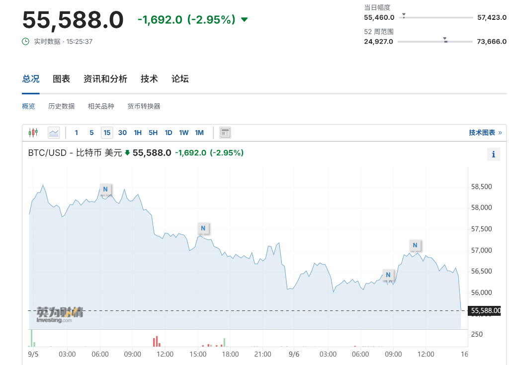 非农牵动币圈!就业若回暖<strong></p>
<p>币圈千里</strong>,将带动比特币上涨?