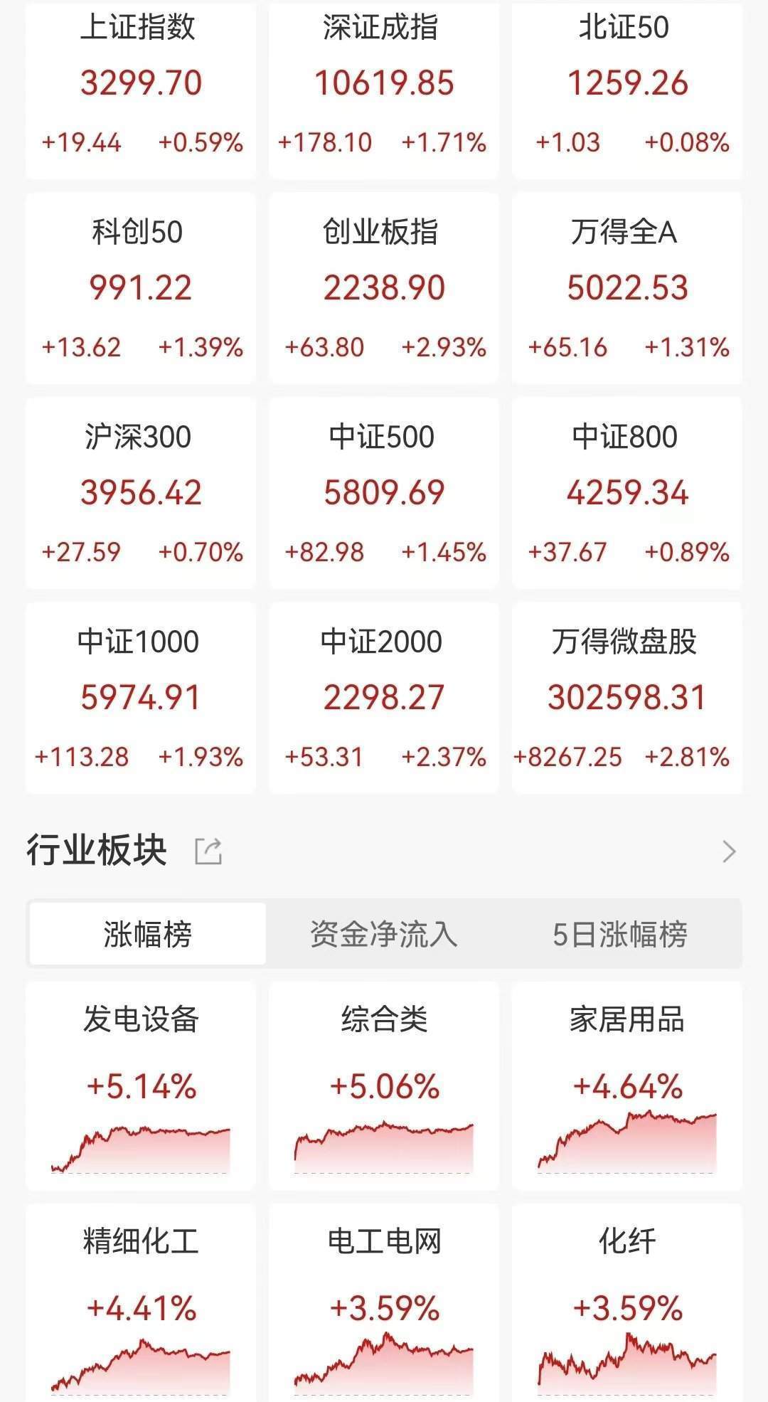 A股收评：指数冲高回落！北证50大涨10%后创新高后跳水险收跌<strong></p>
<p>8币网</strong>，光伏新能源、深圳板块爆发，超4300股上涨，成交1.77万亿放量2715亿