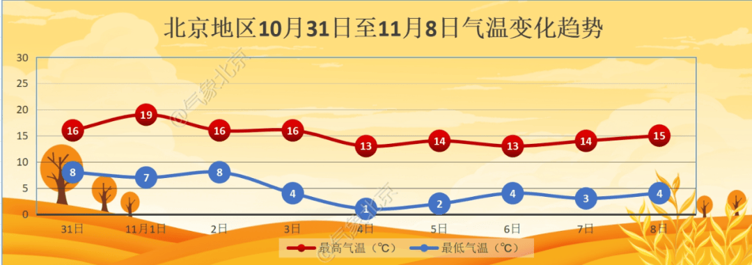 11月初北京迎降温<strong></p>
<p>炒币术语</strong>，4日夜间最低气温仅1℃左右