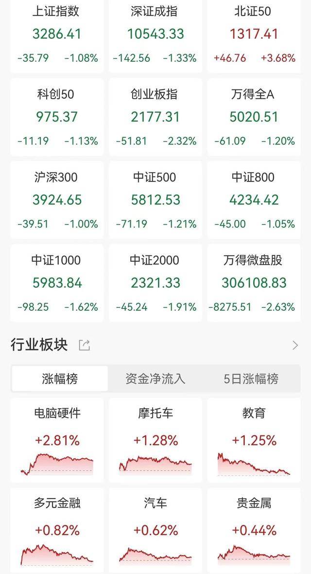 A股收评：放量下跌！三大指数均跌逾1%<strong></p>
<p>炒币术语</strong>，北证50涨3.68%，智谱AI、并购重组概念逆市活跃！超4200股下跌，成交2.06万亿