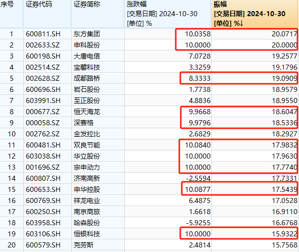 A股奇观！大盘延续下跌<strong></p>
<p>搜币</strong>，高位股却批量走出“地天板”